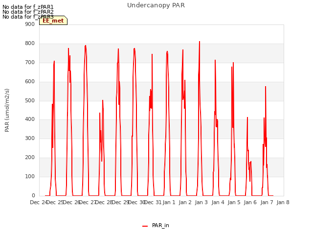 plot of Undercanopy PAR