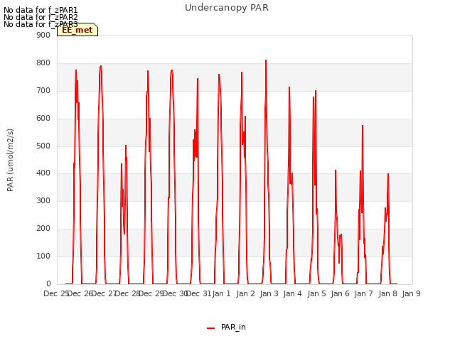 plot of Undercanopy PAR