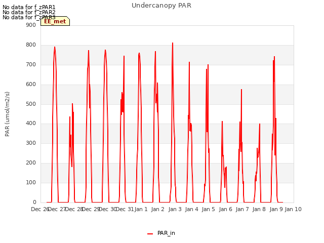 plot of Undercanopy PAR