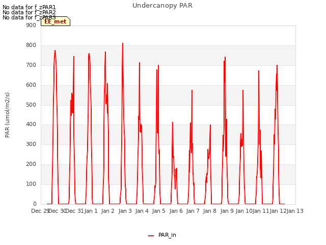 plot of Undercanopy PAR