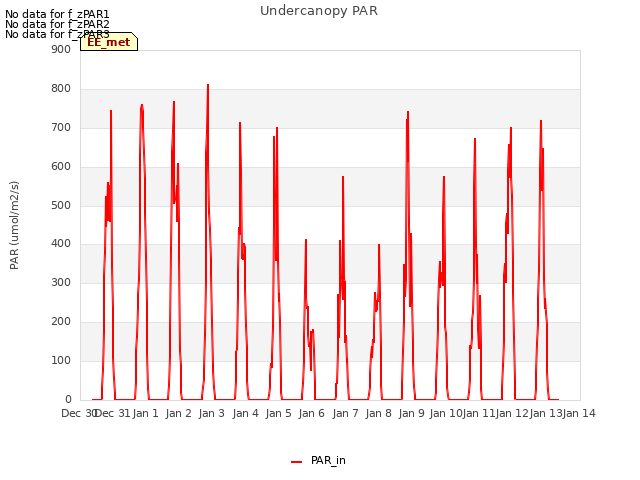 plot of Undercanopy PAR