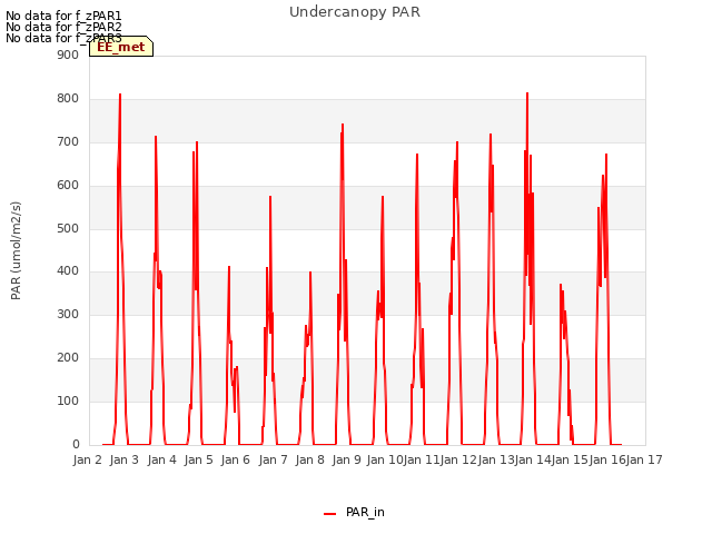 plot of Undercanopy PAR