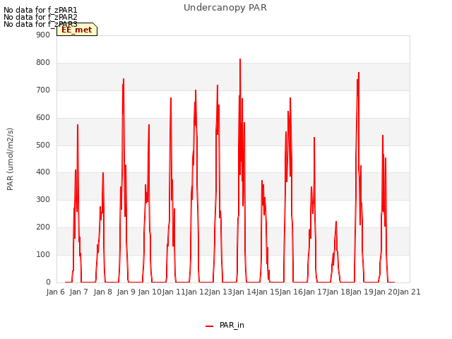 plot of Undercanopy PAR