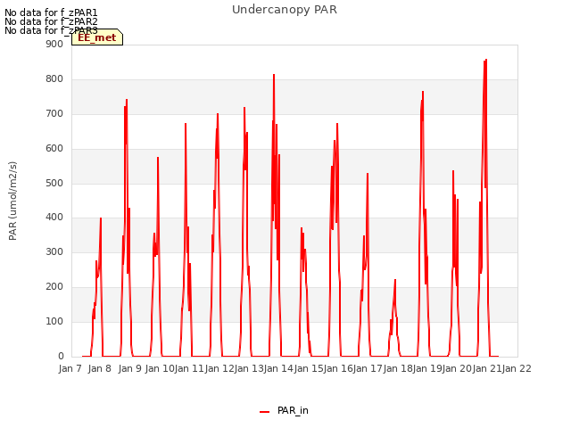 plot of Undercanopy PAR