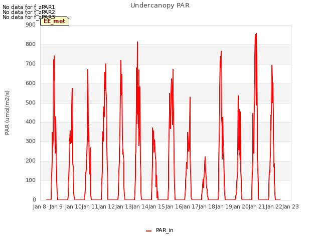 plot of Undercanopy PAR