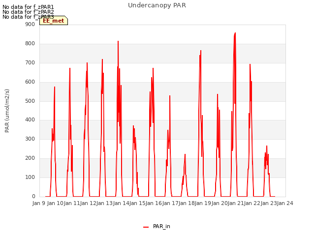 plot of Undercanopy PAR