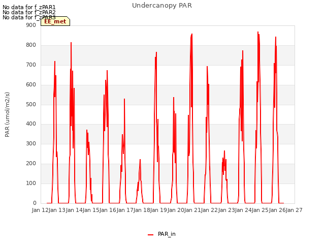 plot of Undercanopy PAR