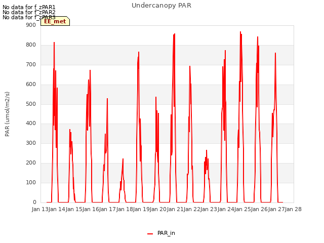 plot of Undercanopy PAR