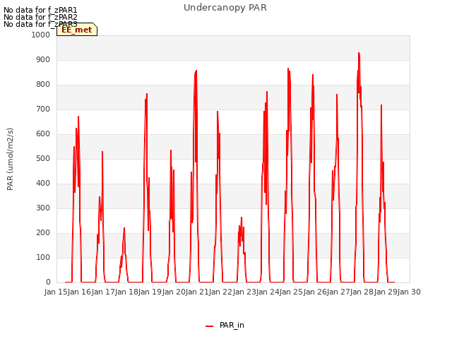 plot of Undercanopy PAR