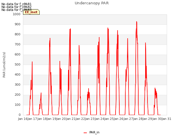 plot of Undercanopy PAR