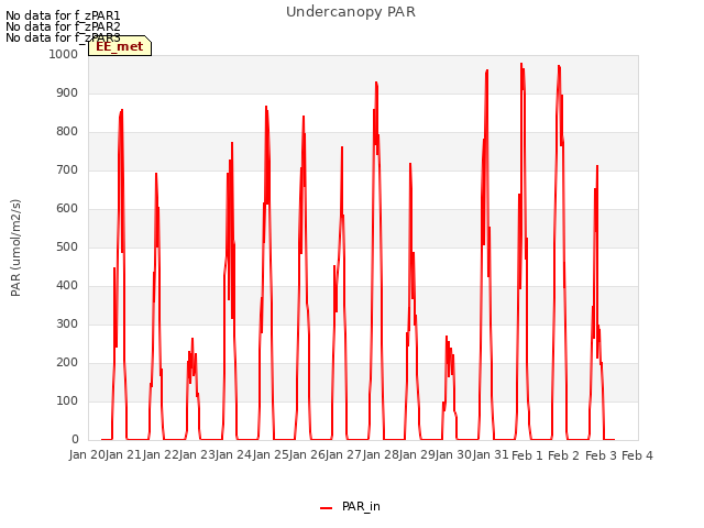 plot of Undercanopy PAR