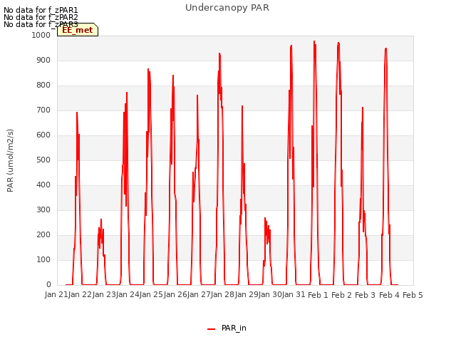 plot of Undercanopy PAR