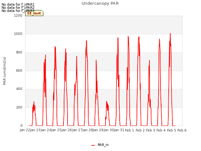 plot of Undercanopy PAR