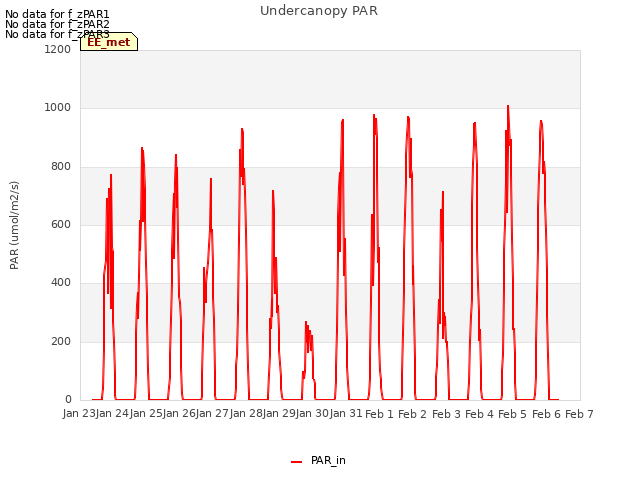 plot of Undercanopy PAR