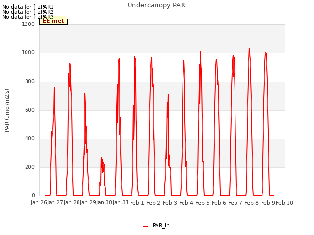 plot of Undercanopy PAR