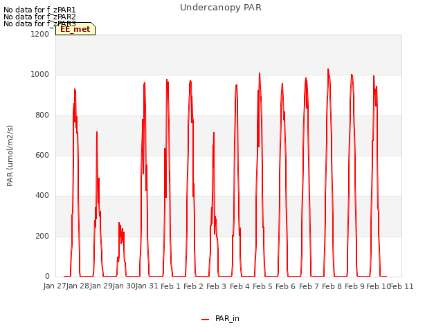 plot of Undercanopy PAR