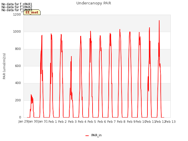 plot of Undercanopy PAR