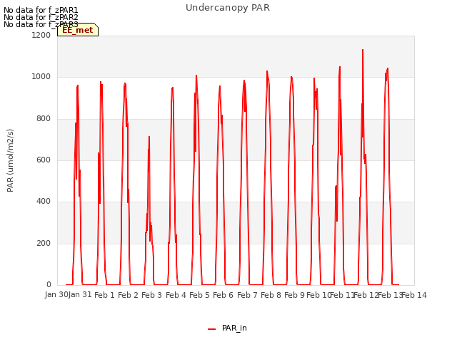 plot of Undercanopy PAR