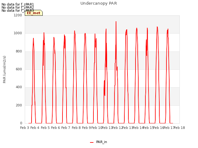 plot of Undercanopy PAR