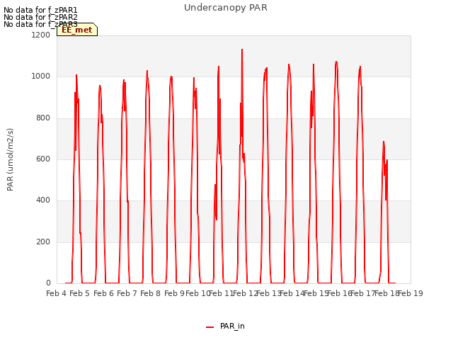 plot of Undercanopy PAR