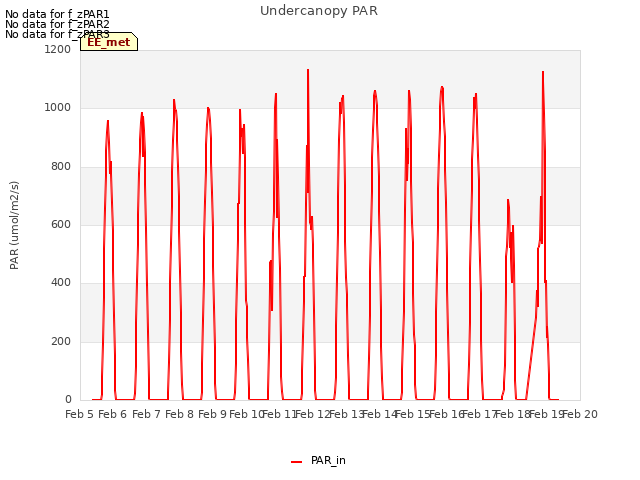 plot of Undercanopy PAR