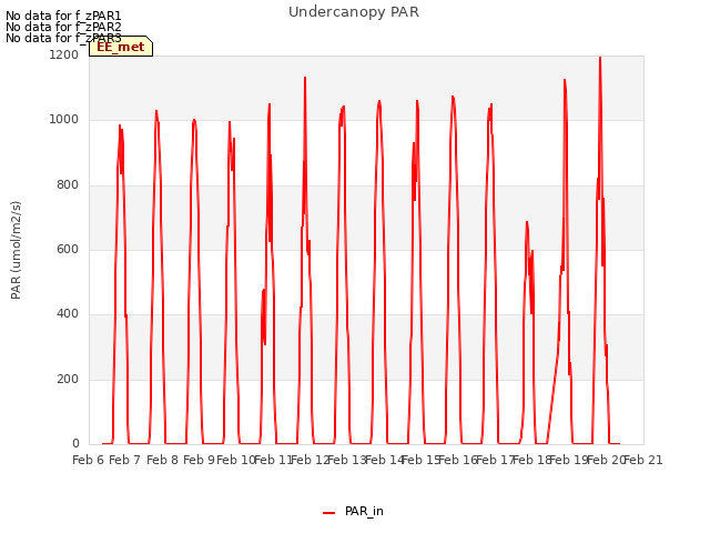 plot of Undercanopy PAR