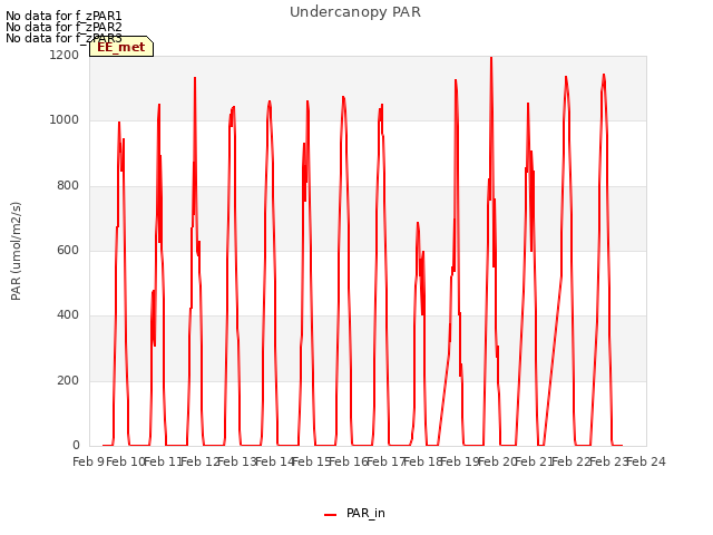 plot of Undercanopy PAR