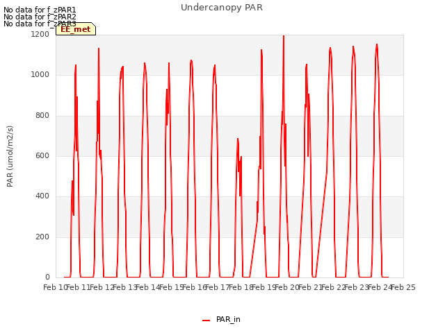 plot of Undercanopy PAR