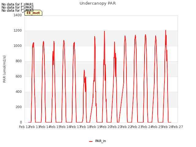 plot of Undercanopy PAR