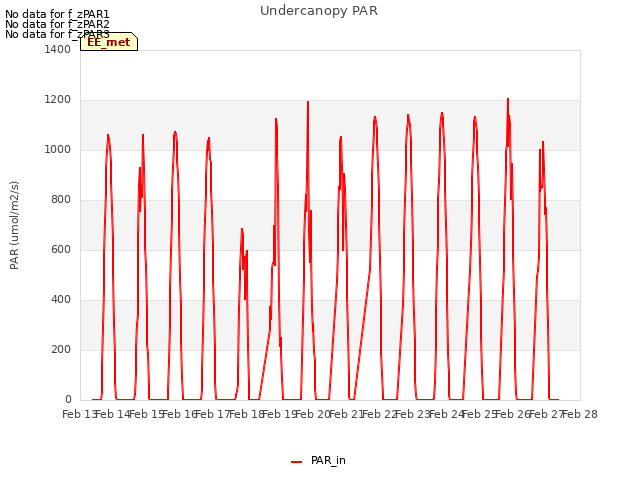 plot of Undercanopy PAR