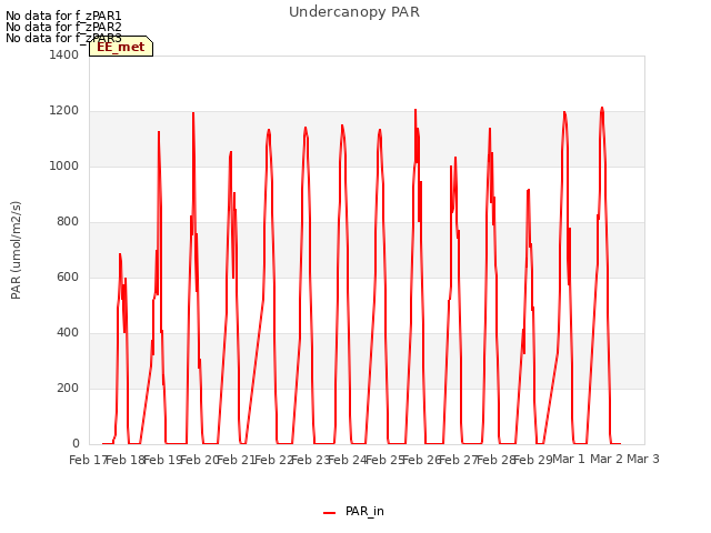 plot of Undercanopy PAR