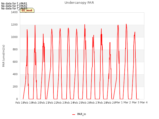 plot of Undercanopy PAR