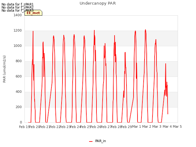 plot of Undercanopy PAR