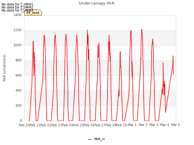 plot of Undercanopy PAR