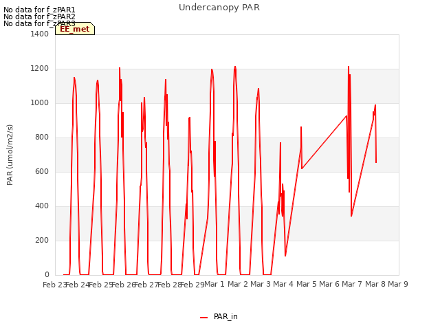 plot of Undercanopy PAR