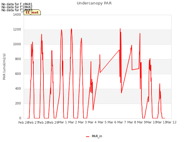 plot of Undercanopy PAR