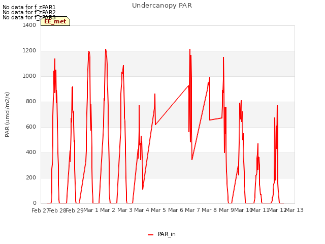 plot of Undercanopy PAR