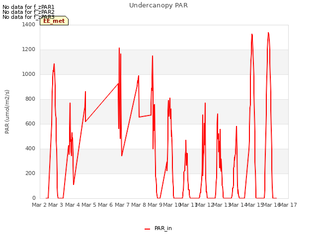 plot of Undercanopy PAR