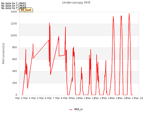 plot of Undercanopy PAR