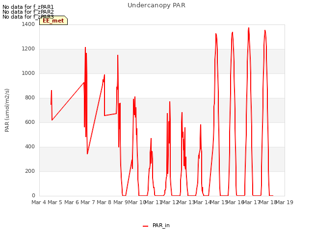 plot of Undercanopy PAR