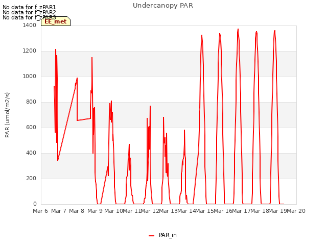 plot of Undercanopy PAR