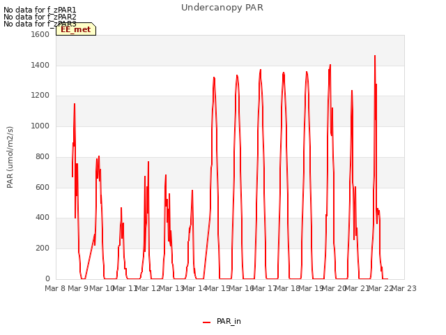 plot of Undercanopy PAR