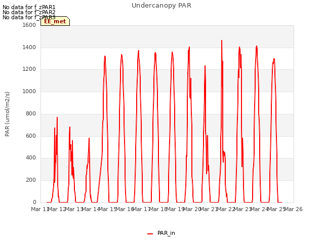 plot of Undercanopy PAR