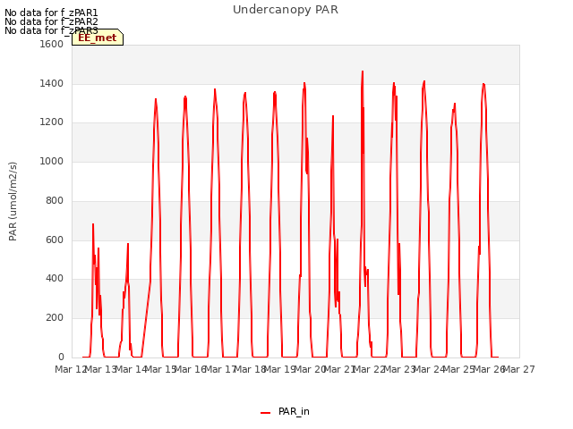 plot of Undercanopy PAR