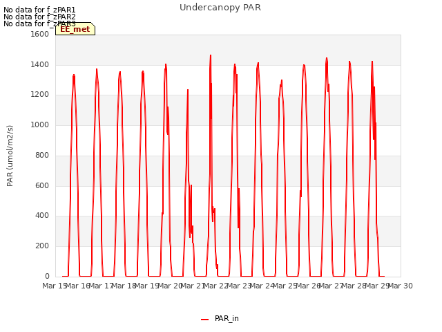 plot of Undercanopy PAR