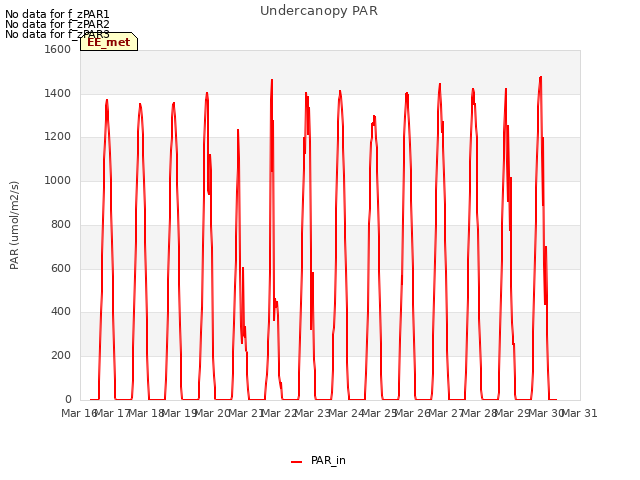 plot of Undercanopy PAR