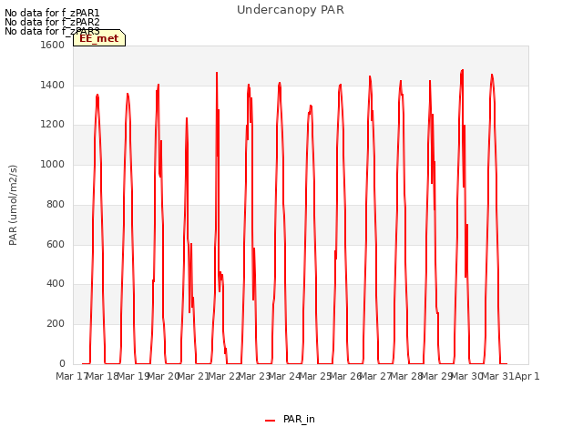 plot of Undercanopy PAR