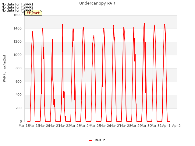 plot of Undercanopy PAR