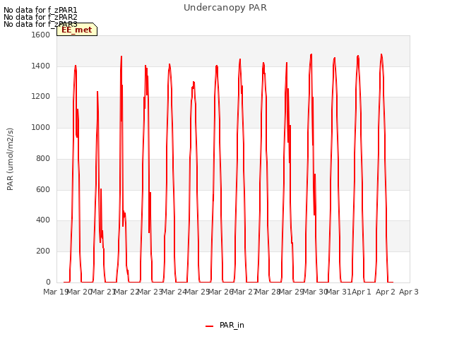 plot of Undercanopy PAR