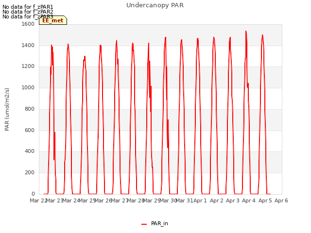 plot of Undercanopy PAR